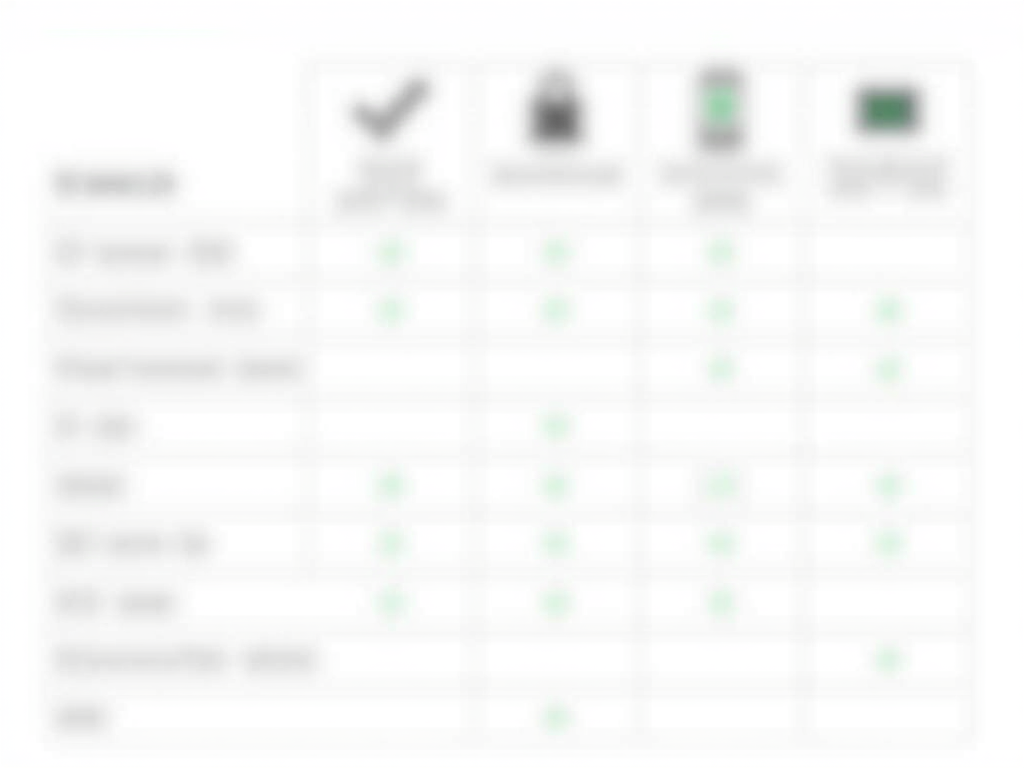 A chart comparing the security levels of various two-factor authentication methods.